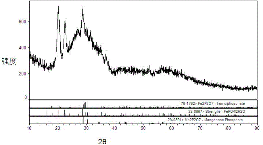 Positive electrode material LiMn1-xFexPO4 / C and preparation method thereof