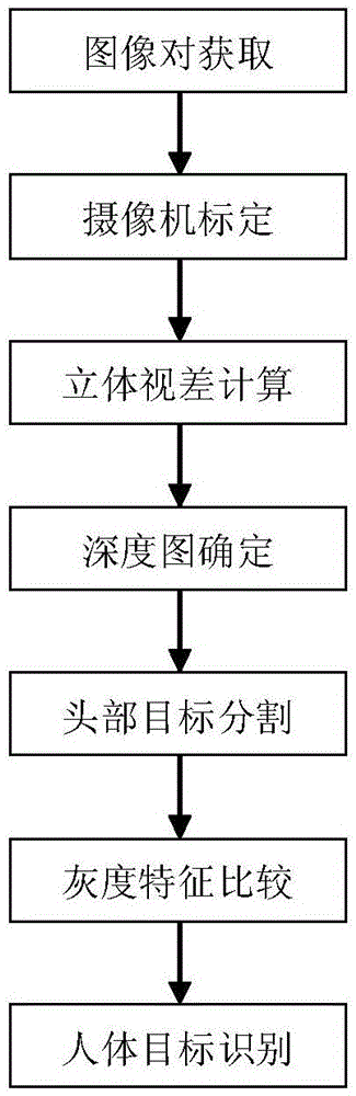 Human body target identification method based on three-dimensional visual technology