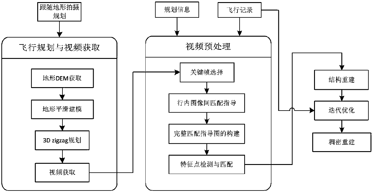 Unmanned aerial vehicle visual fast 3D reconstruction method based on equidistant front-view photogrammetry constraints