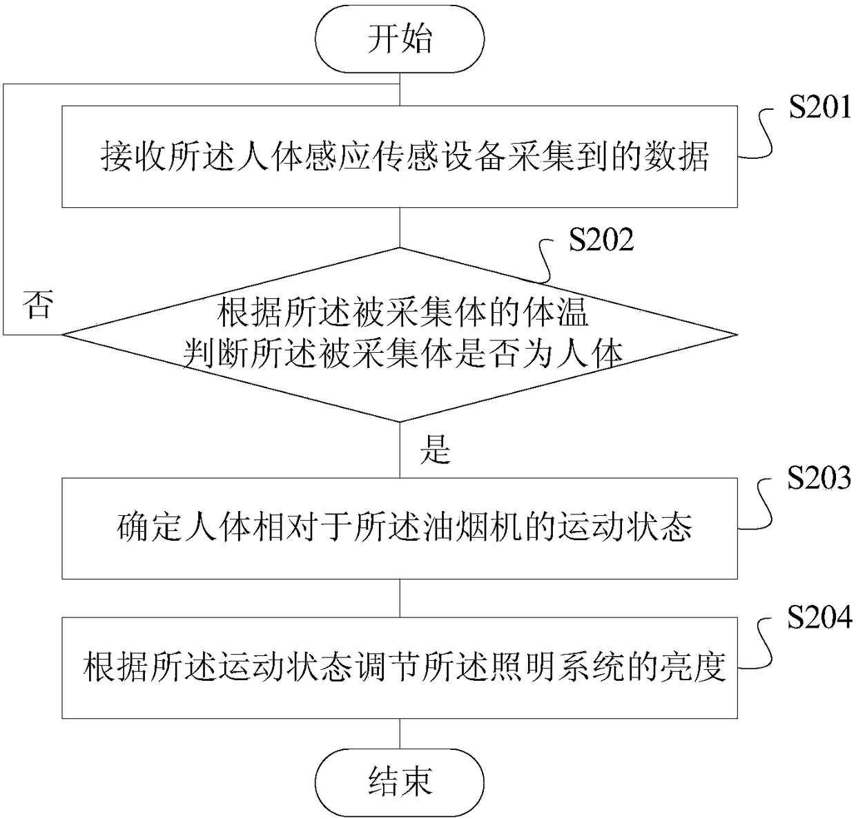 Illuminating system control method and device used for flue gas turbine and flue gas turbine