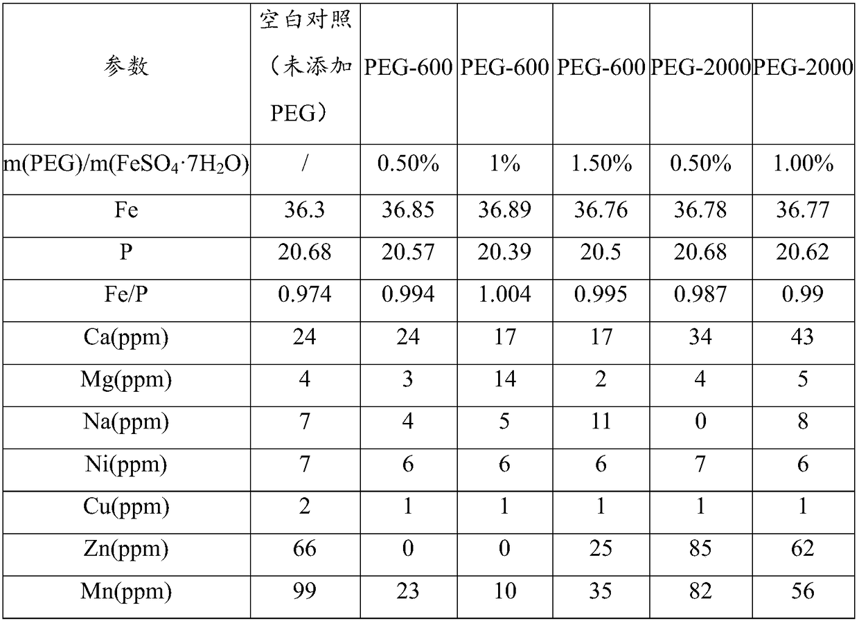 Preparation method of ferric phosphate with high iron/ phosphorus ratio