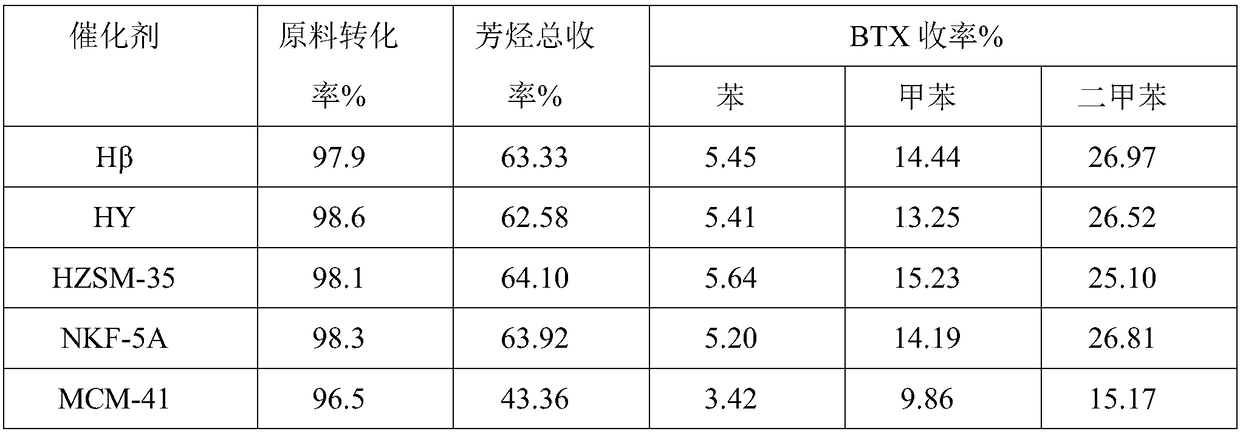 Method for preparing light-weight aromatic hydrocarbon through aromatizing waste edible oil