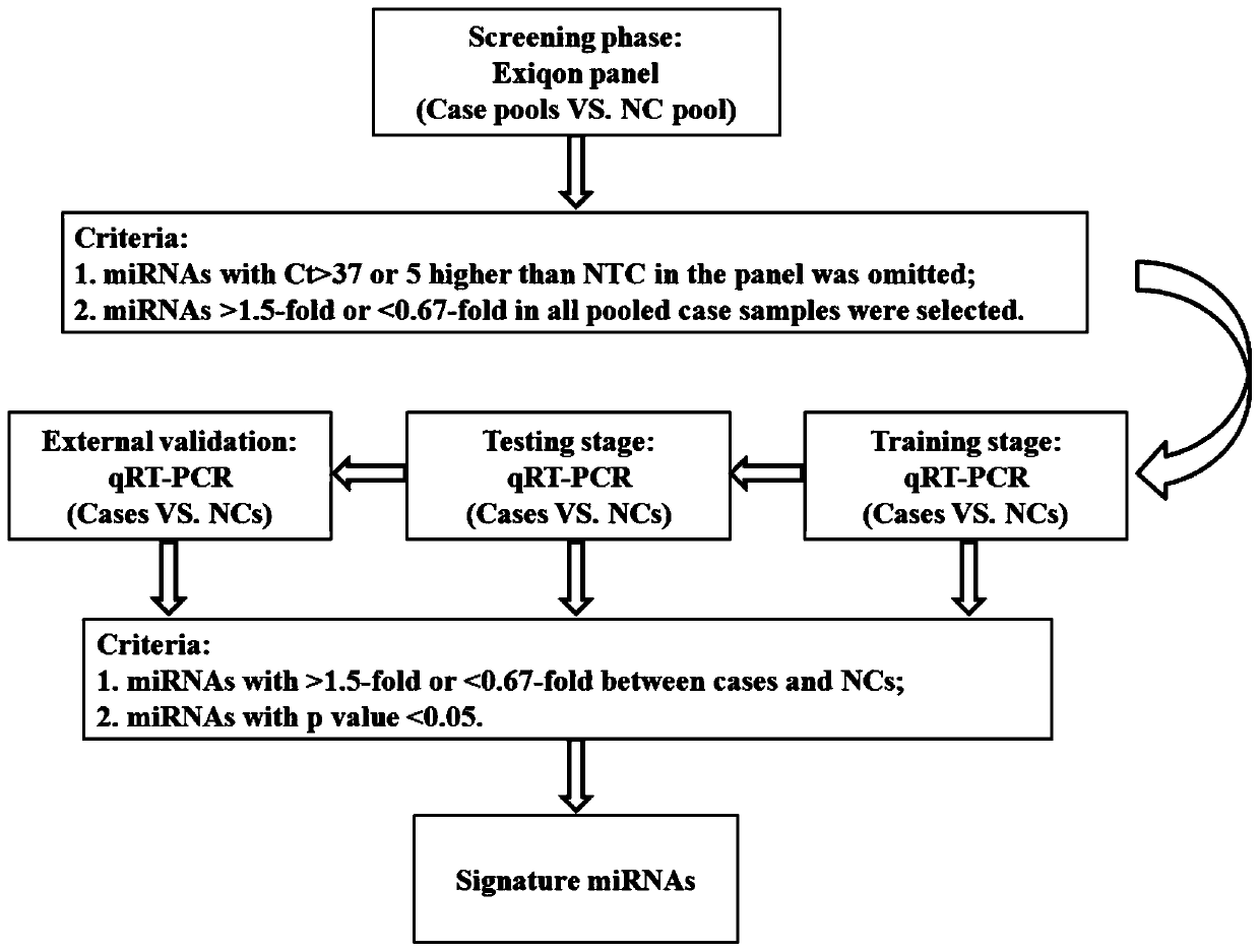 Circulating miRNA and carcino-embryonic miRNA marker related to pan-tumor auxiliary diagnosis, and application of circulating miRNA and carcino-embryonic miRNA marker