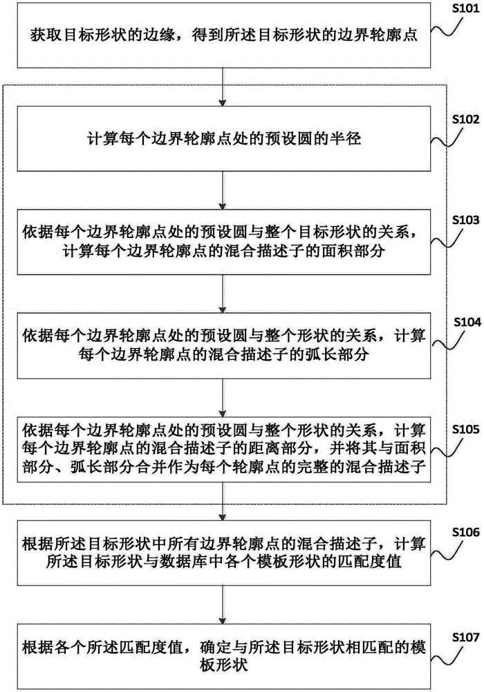 Shape matching method and system based on mixing descriptor