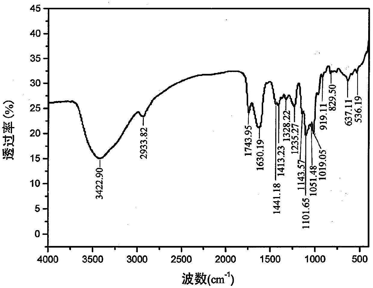 A polysaccharide of Rubus oleifera is used to inhibit blood coagulation