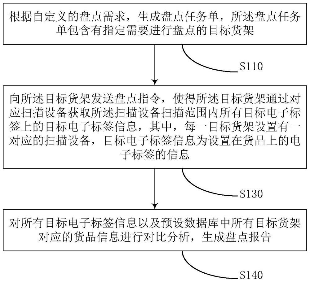 Shelf inventory method and related device based on radio frequency identification