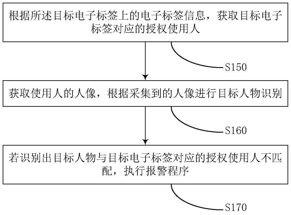 Shelf inventory method and related device based on radio frequency identification