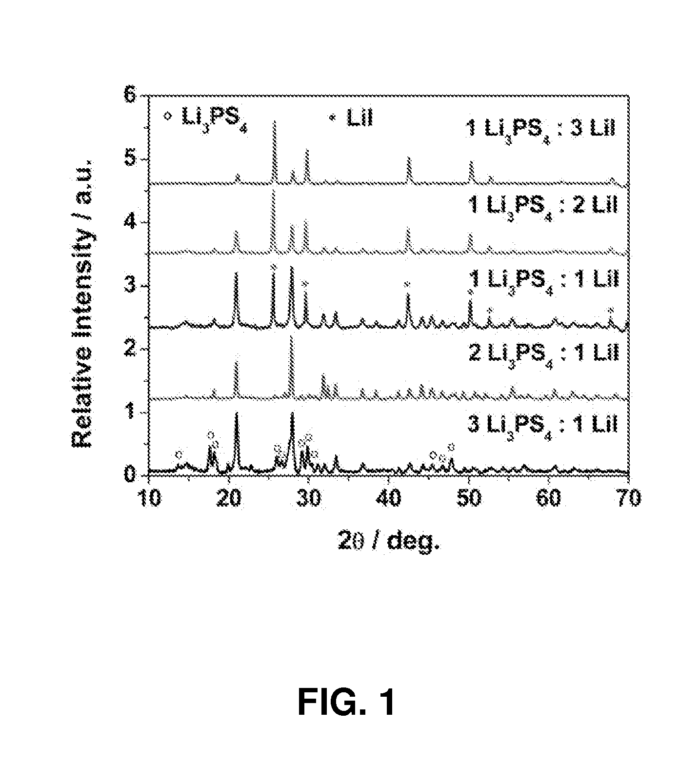 Electrochemically stable li7p2s8i superionic conductor