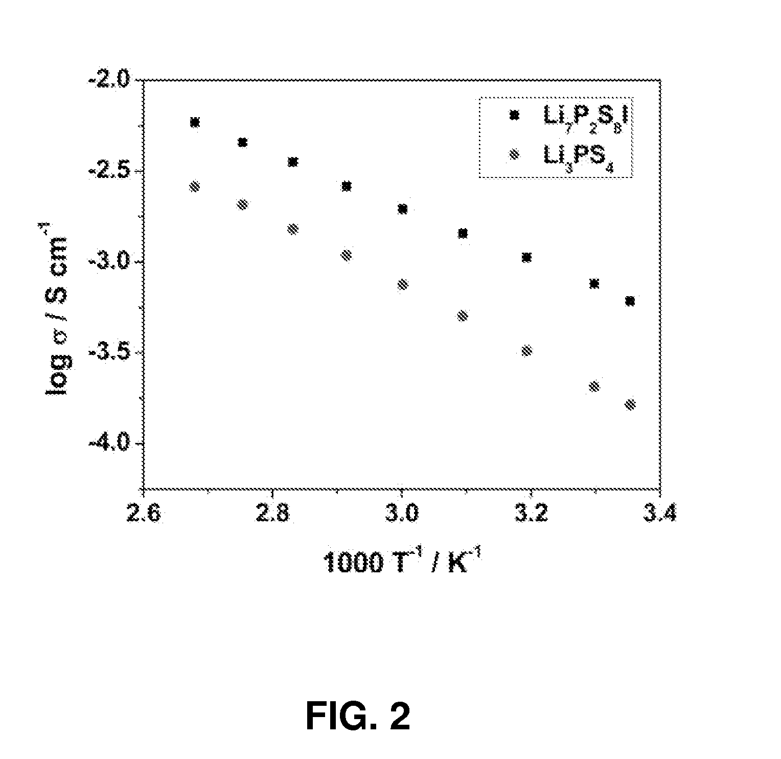 Electrochemically stable li7p2s8i superionic conductor