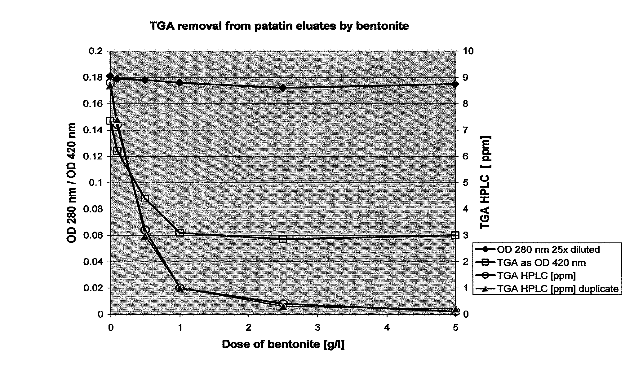 Glycoalkaloid removal