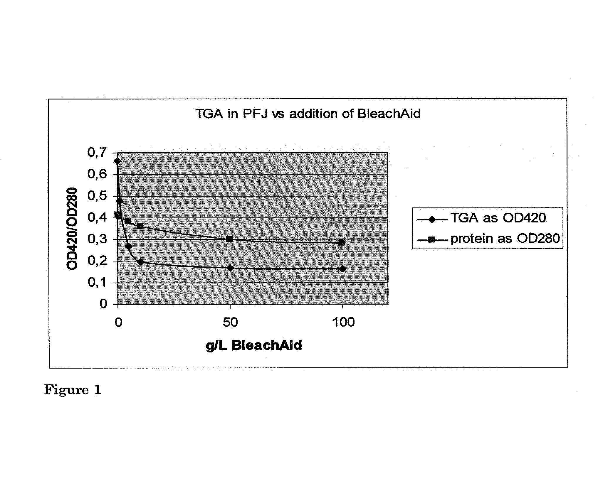 Glycoalkaloid removal