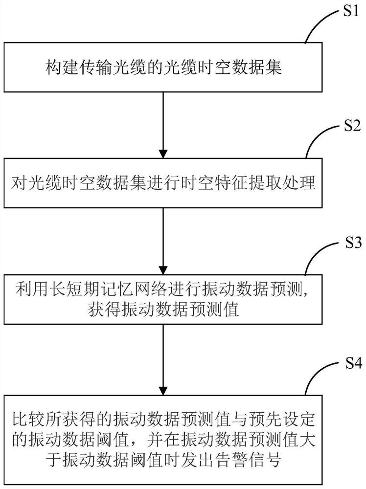 Transmission optical cable real-time alarm method and device based on deep learning algorithm