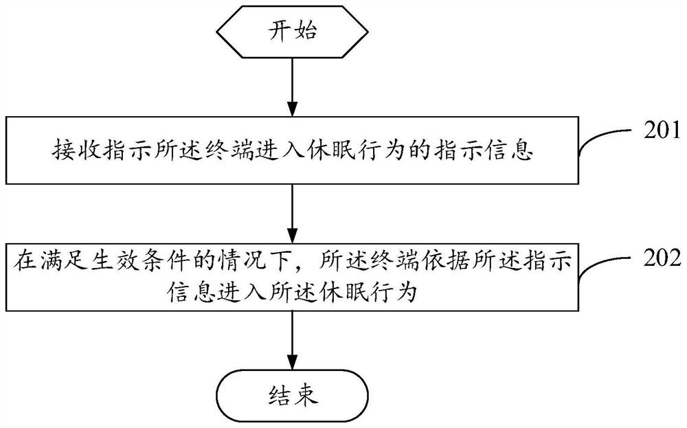 Method for entering dormancy behavior and terminal