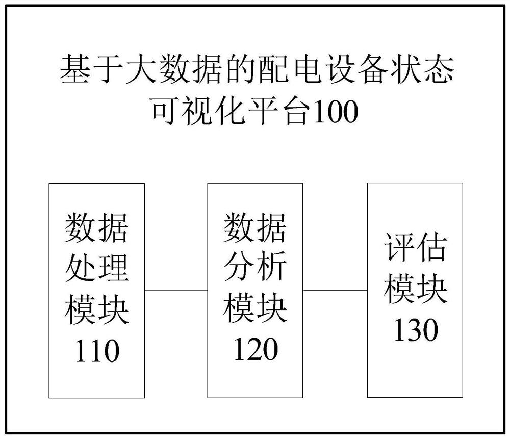 Power distribution equipment status visualization platform based on big data