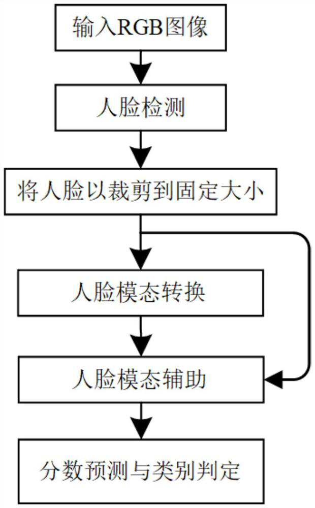 Face anti-counterfeiting detection method, system and device based on cross-modal transformation assistance