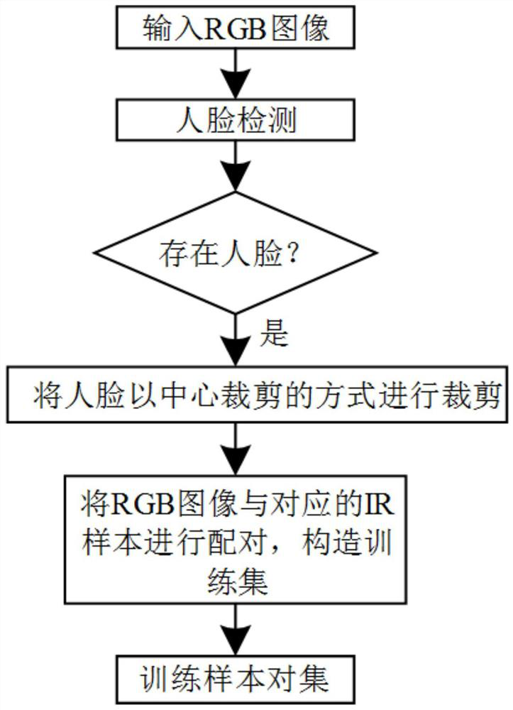 Face anti-counterfeiting detection method, system and device based on cross-modal transformation assistance