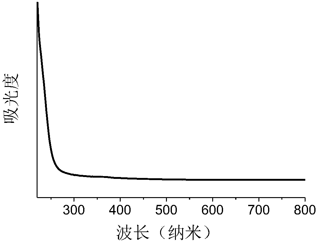 Method for detecting alkaline phosphatase activity by molybdenum disulfide quantum dot inner-filter effect fluorescence