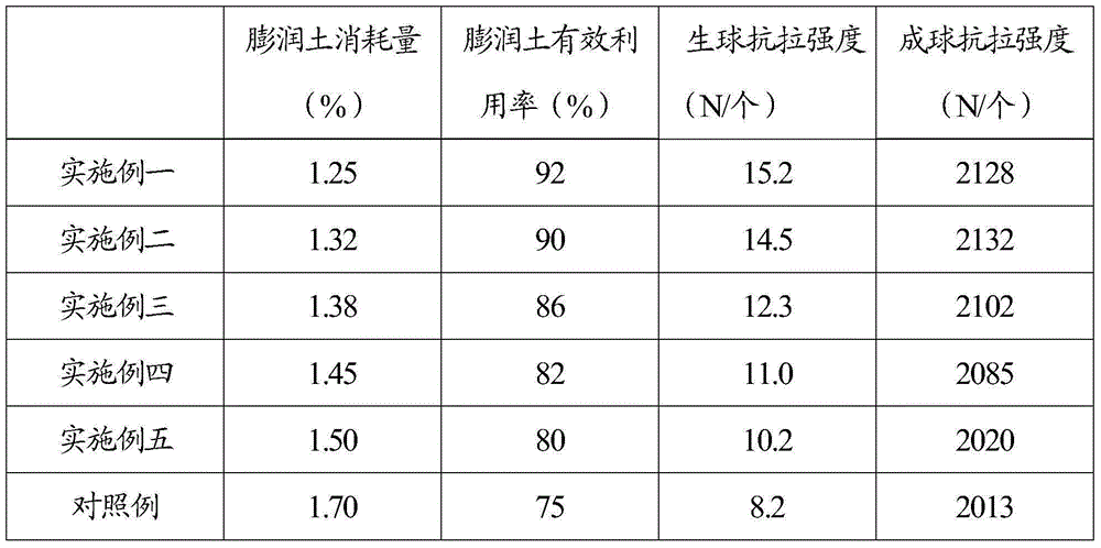 Pelletizing method for reducing bentonite consumption