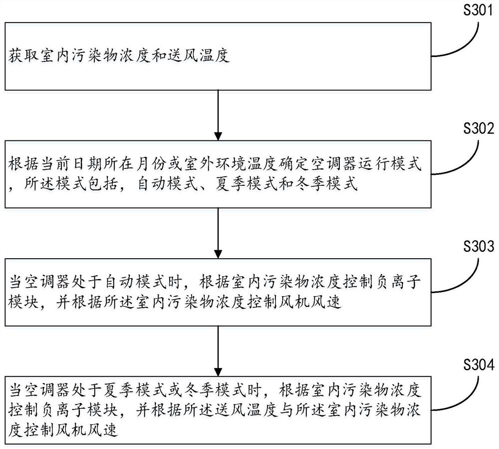 Air conditioner and control method for purification function of air conditioner