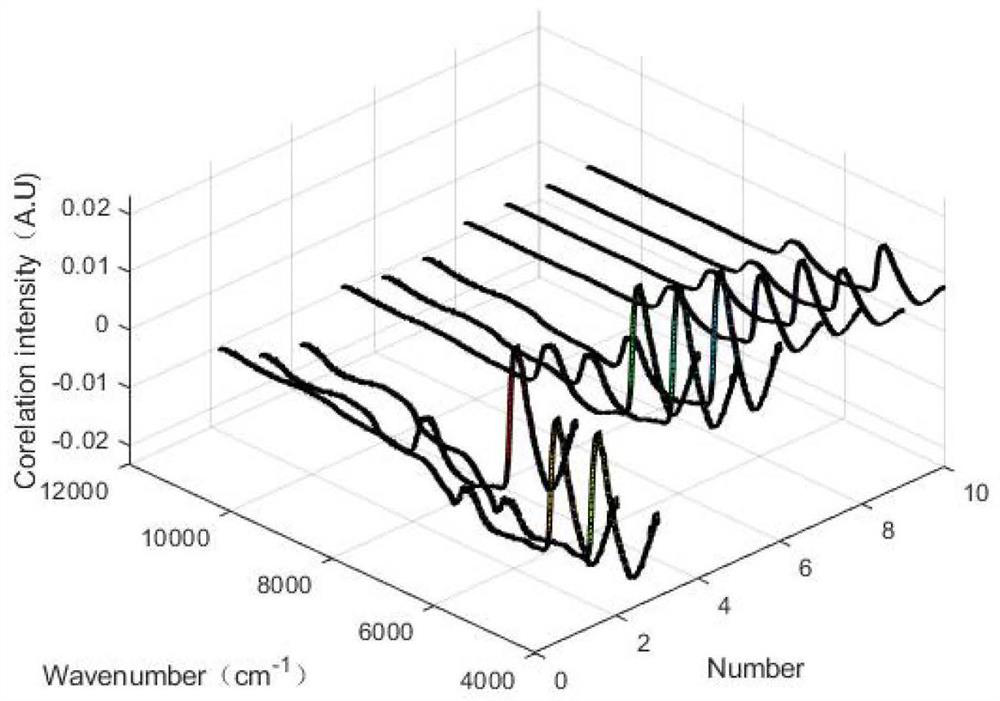 An asynchronous near-infrared correlation cut-spectrum detection method to reduce the influence of brands on the discrimination model of urea-doped milk