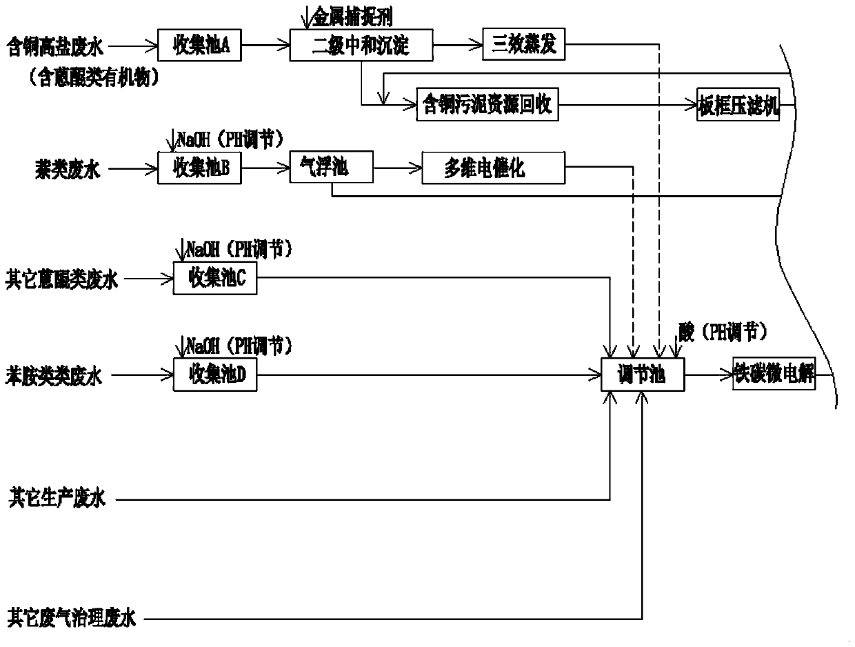 Treatment method of copper-containing high-salt printing and dyeing waste water