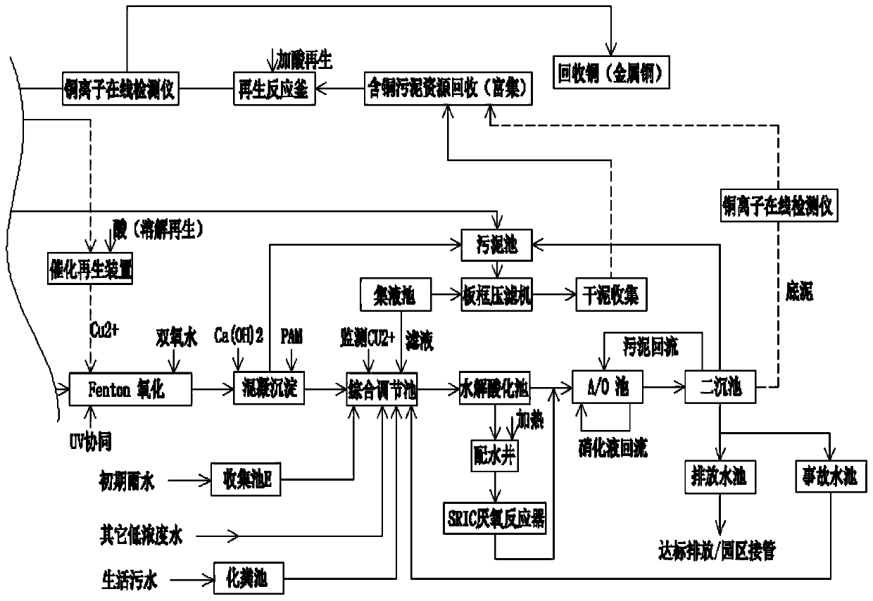 Treatment method of copper-containing high-salt printing and dyeing waste water