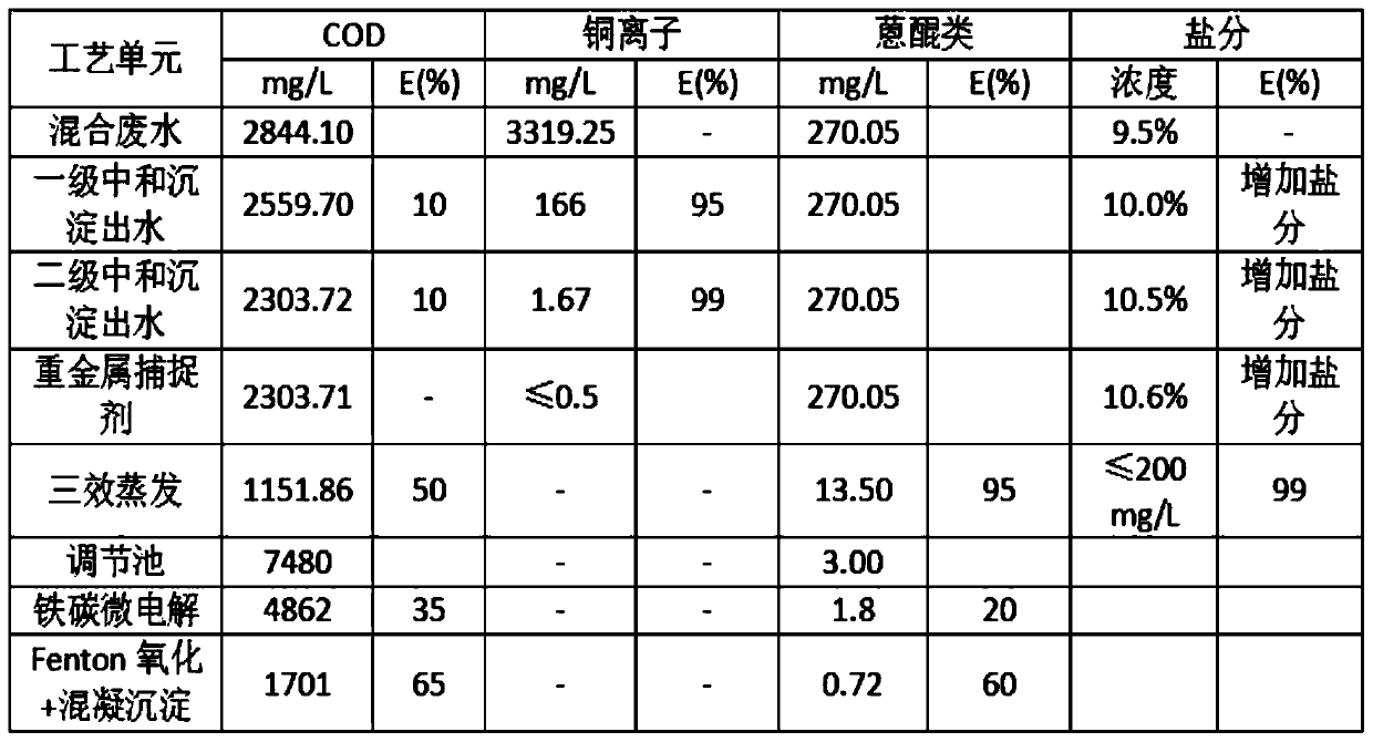 Treatment method of copper-containing high-salt printing and dyeing waste water