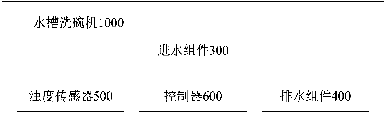 Sink-type dishwasher and washing control method thereof