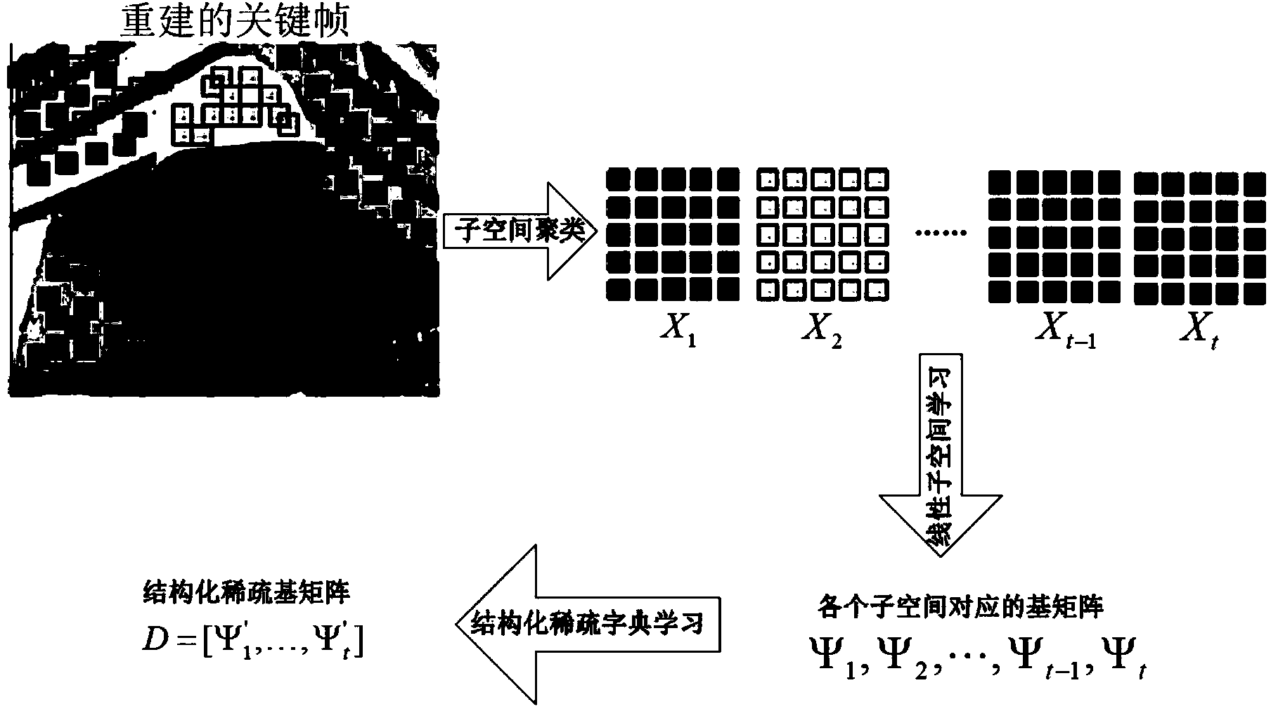 Compressed video capture and reconstruction system based on structured sparse dictionary learning