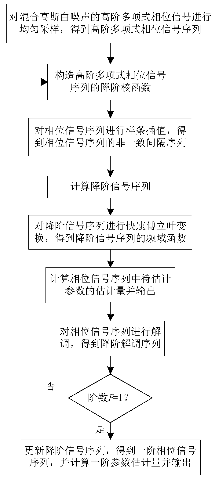 Parameter estimation method of high-order polynomial phase signal based on reduced-order kernel function