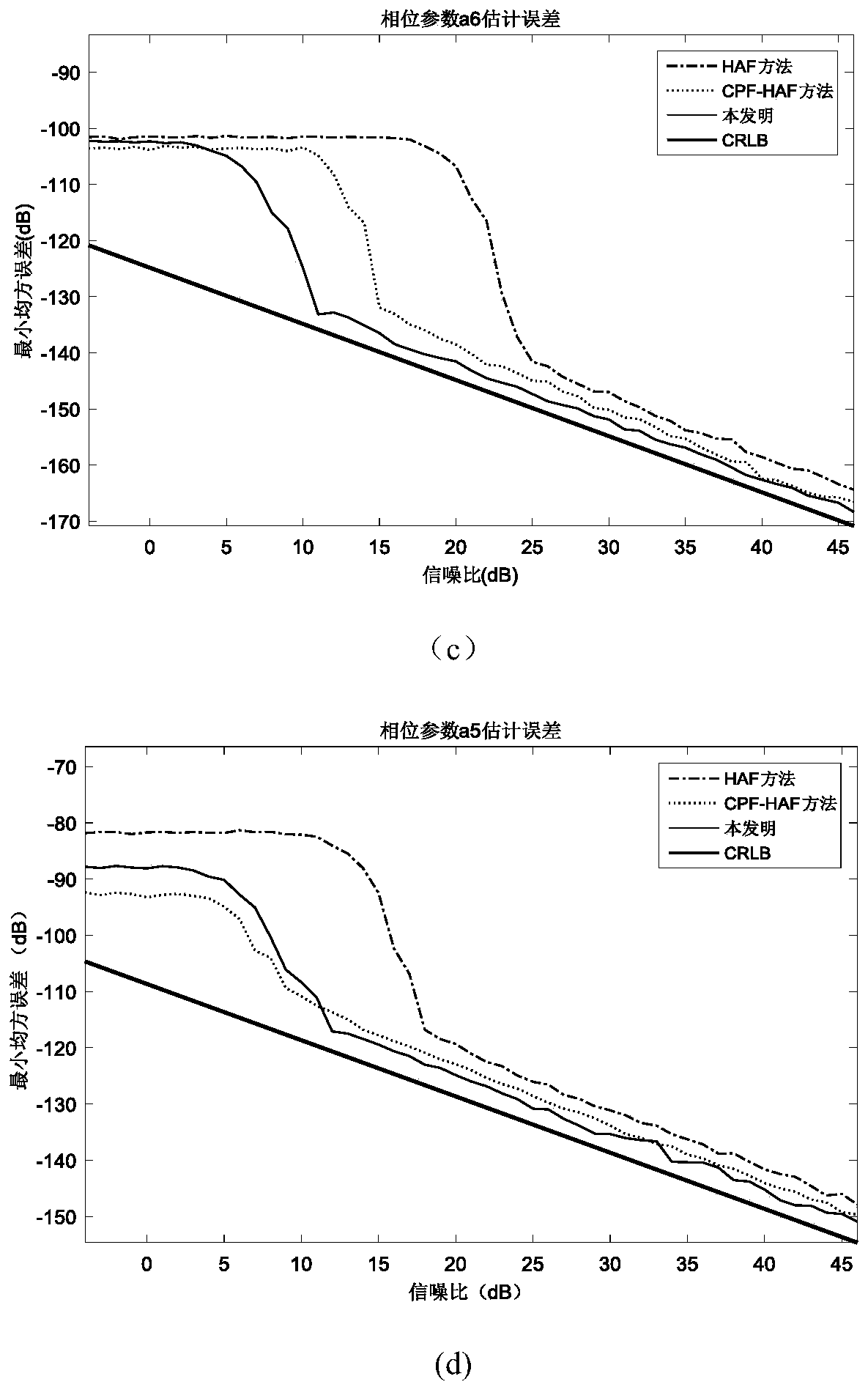 Parameter estimation method of high-order polynomial phase signal based on reduced-order kernel function