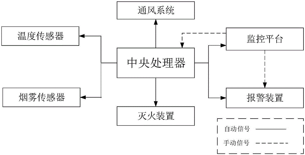 Ship accumulator cabin ventilation and automatic extinguishing method and system based on fuzzy control