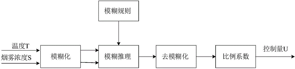 Ship accumulator cabin ventilation and automatic extinguishing method and system based on fuzzy control