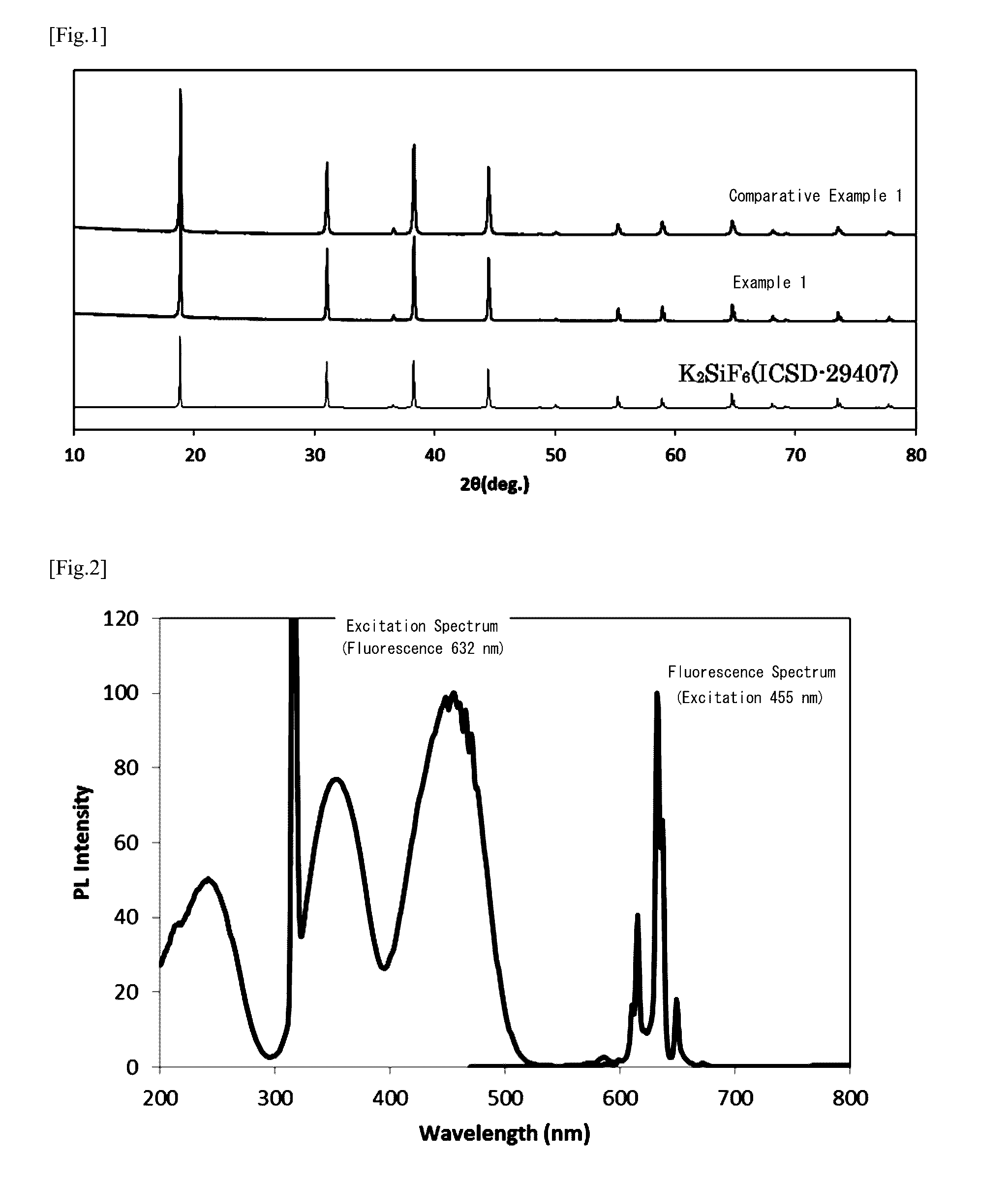 Phosphor, light emitting element, and light emitting device