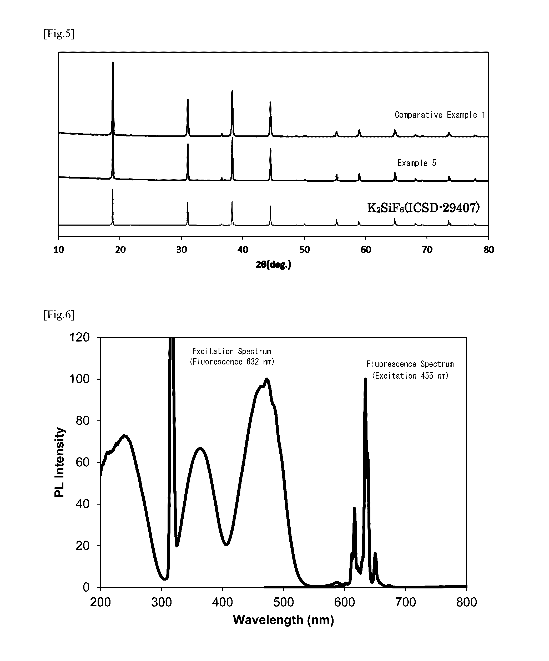 Phosphor, light emitting element, and light emitting device