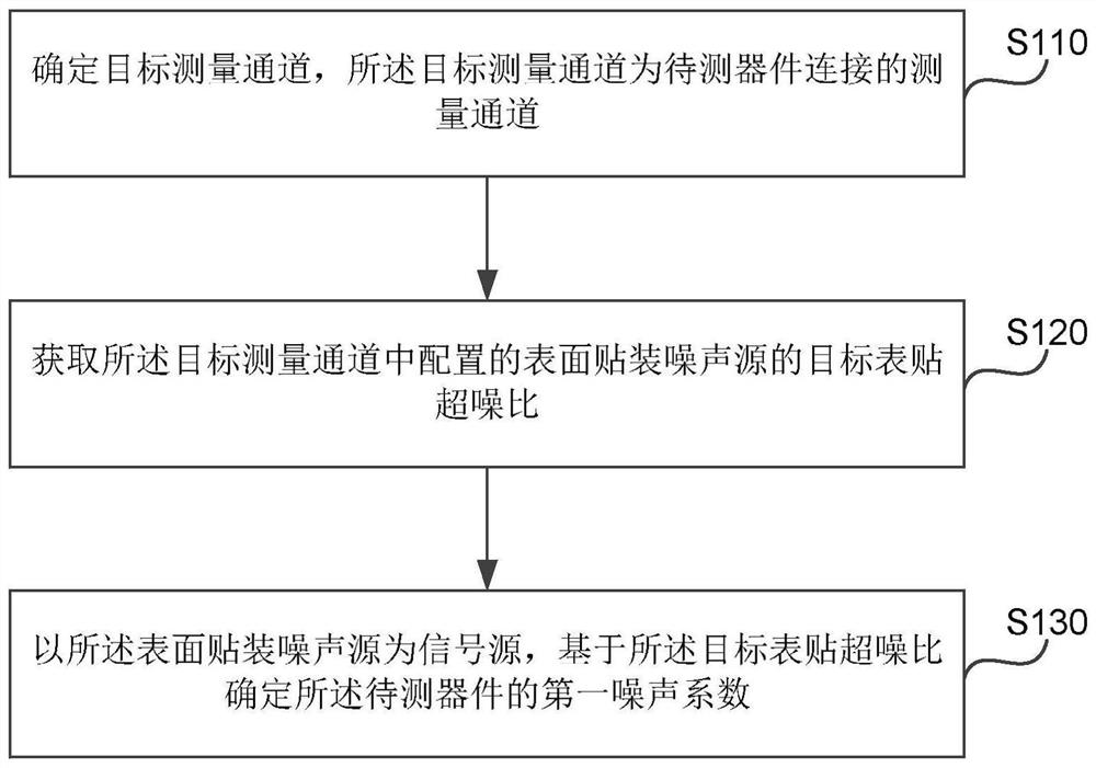 Measurement method, device, equipment and storage medium of noise figure