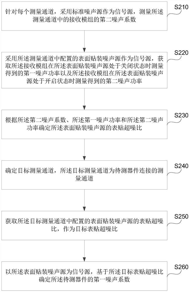 Measurement method, device, equipment and storage medium of noise figure