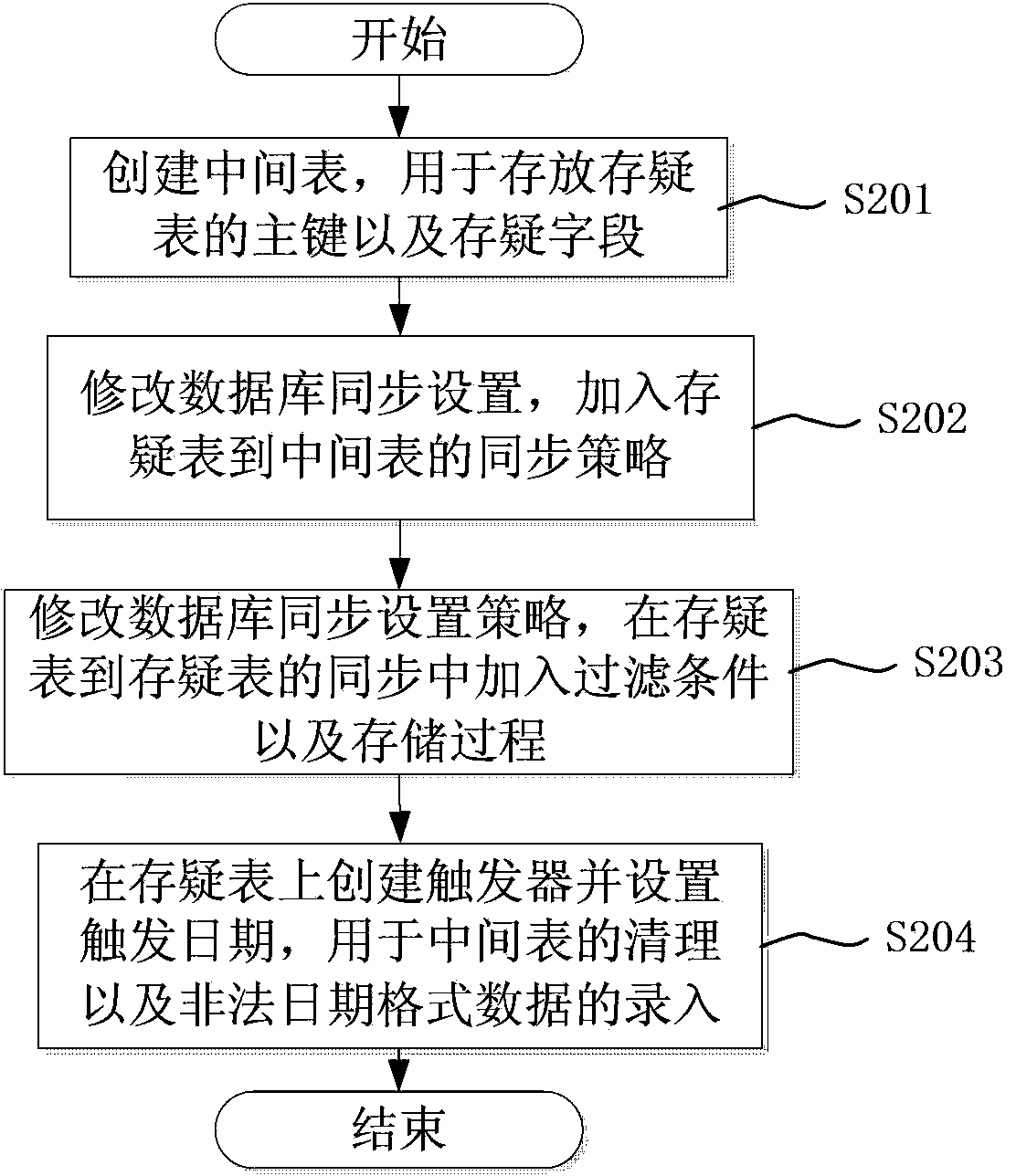 Log based structured data synchronization method