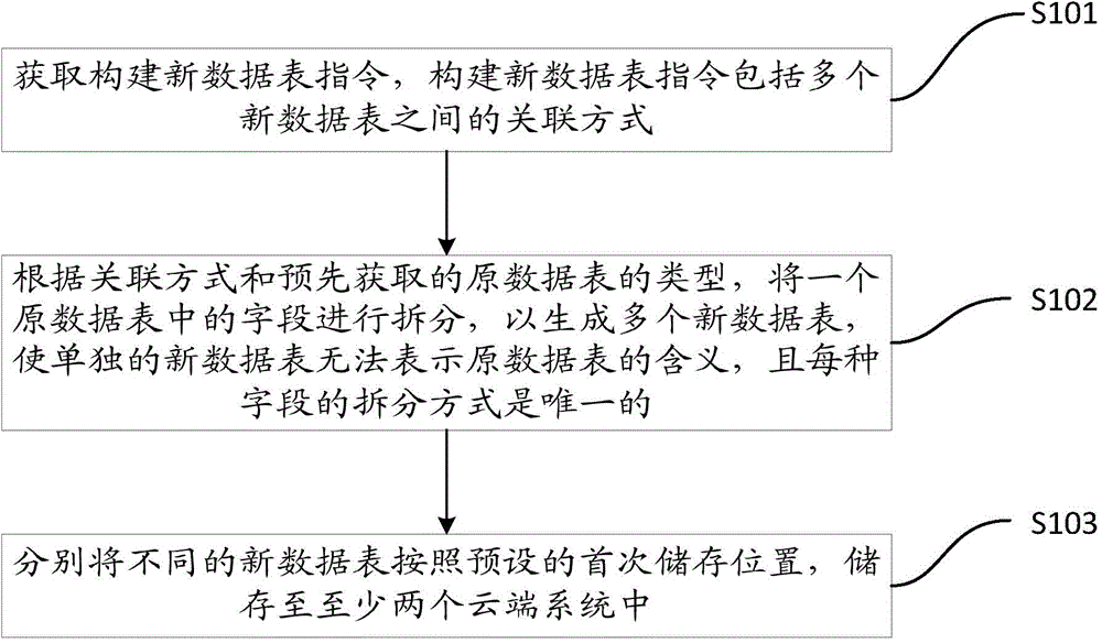 Data table storage method, data table modification method, data table query method and data table statistical method