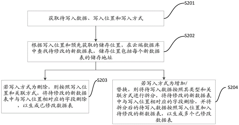 Data table storage method, data table modification method, data table query method and data table statistical method