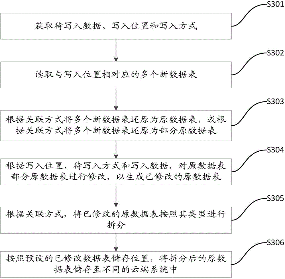 Data table storage method, data table modification method, data table query method and data table statistical method