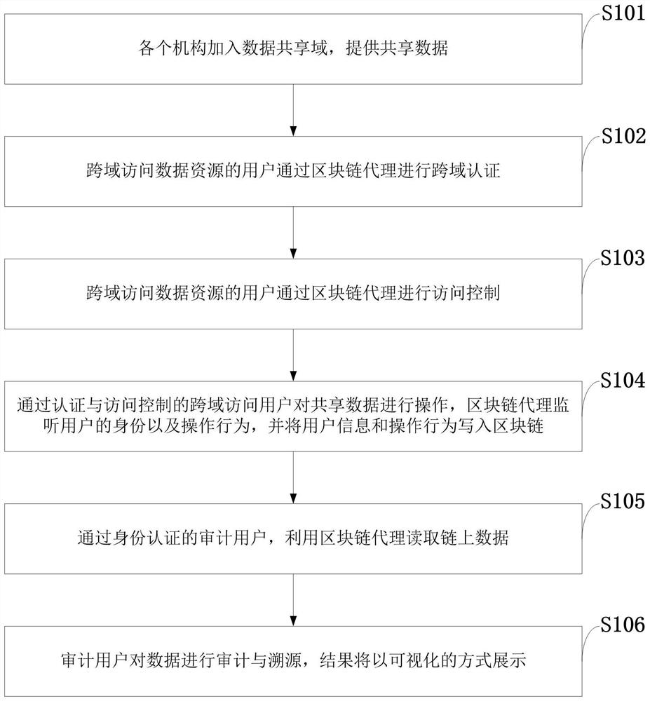 Cross-domain data sharing audit traceability system and method, storage medium and program