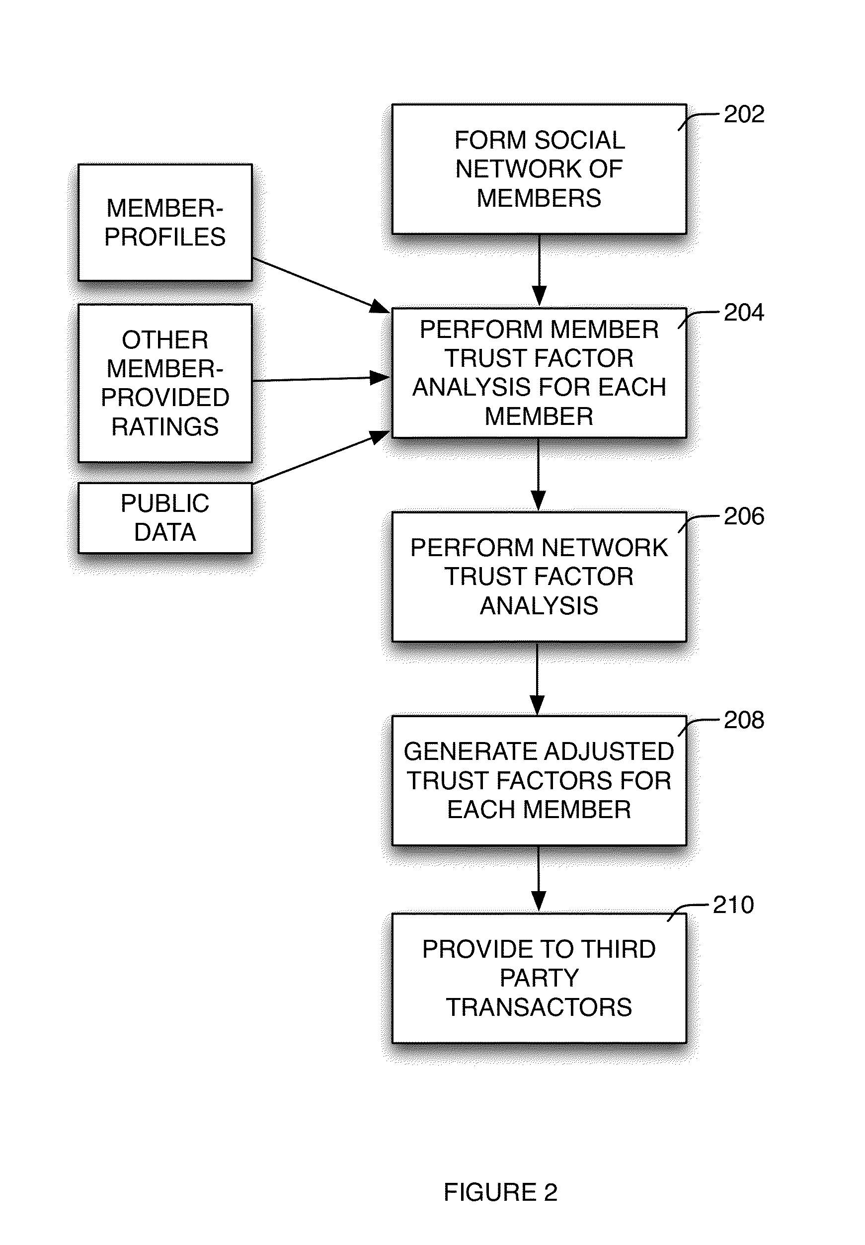 Method and system for providing trust analysis for members of a social network