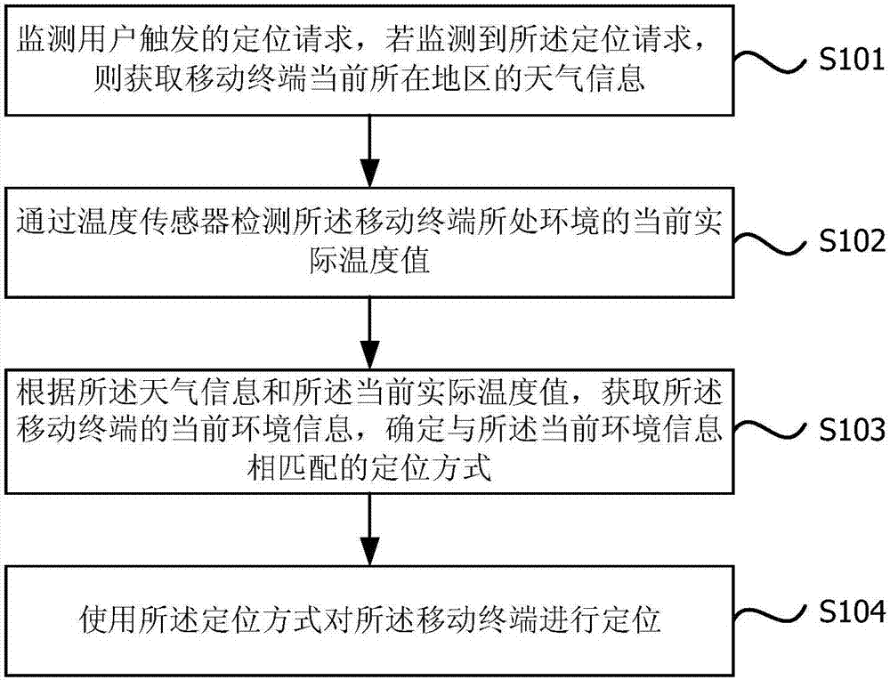 Positioning method, apparatus, equipment and storage medium