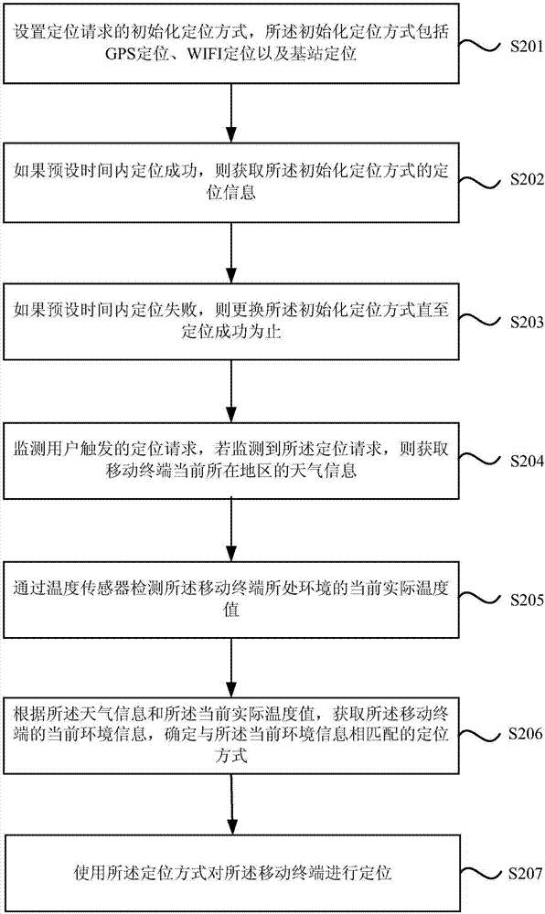 Positioning method, apparatus, equipment and storage medium