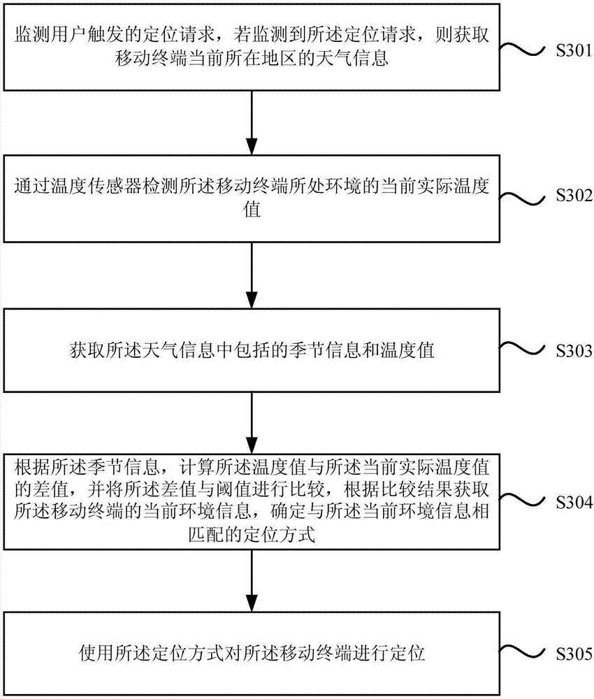 Positioning method, apparatus, equipment and storage medium