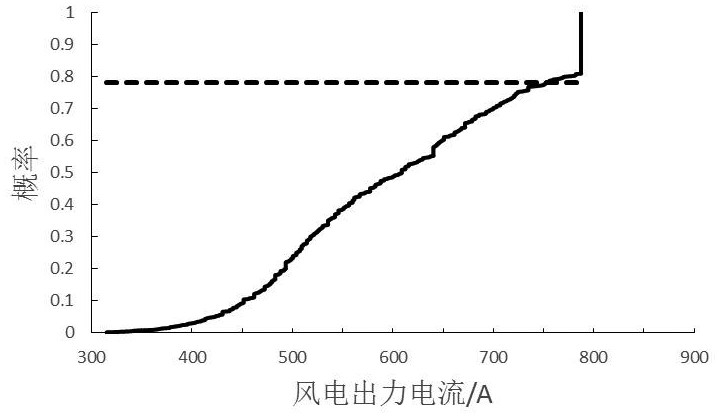 An optimal configuration method and system for wind farm energy storage considering dynamic current-carrying characteristics