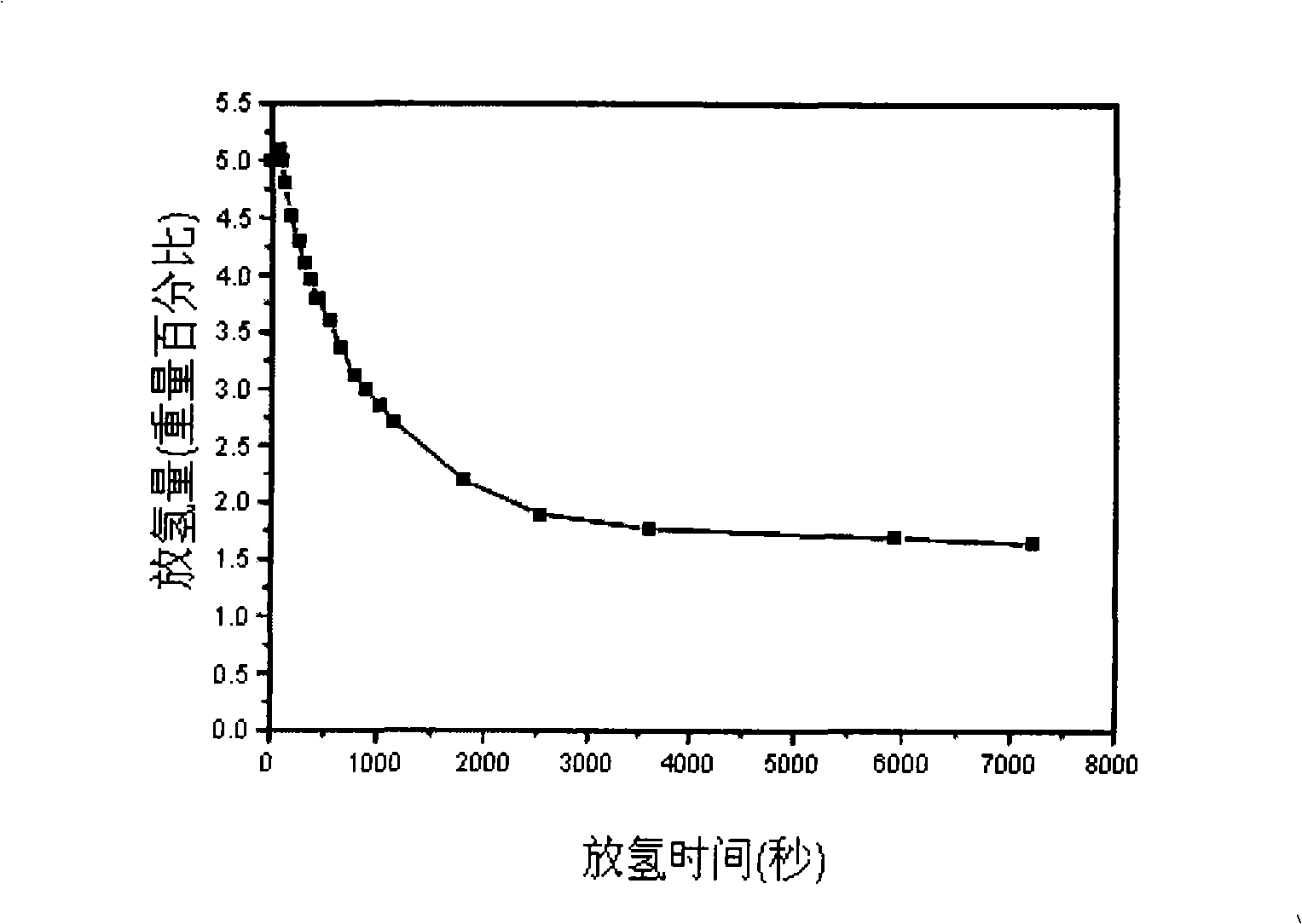 Nano-catalysis complex nitride hydrogen storing material and method for preparing the same