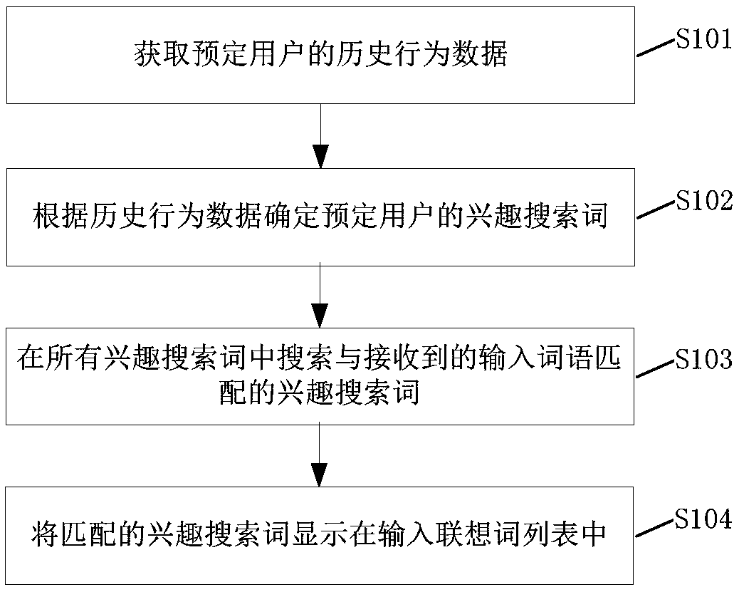 Display method and device for inputting associative words, storage medium and electronic equipment