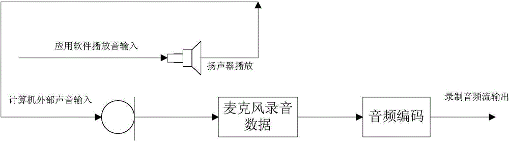 Audio recording system and method based on screencast